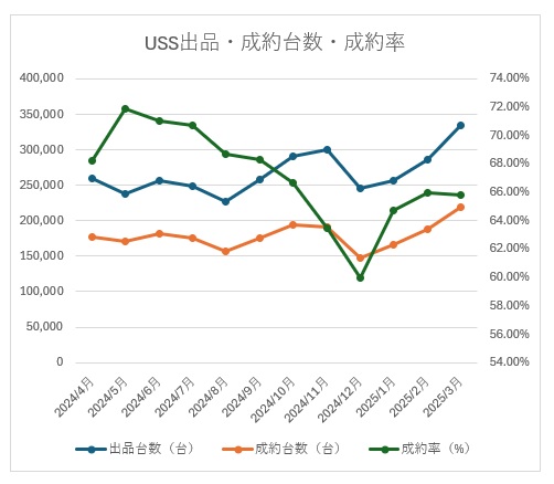 USSオークション 2025年 月次データ（グラフ）
