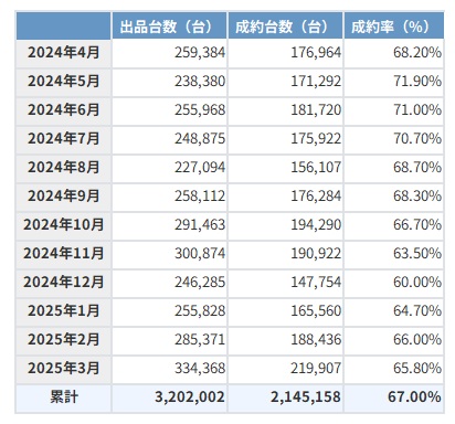 USSオークション 2025年 月次データ（表）
